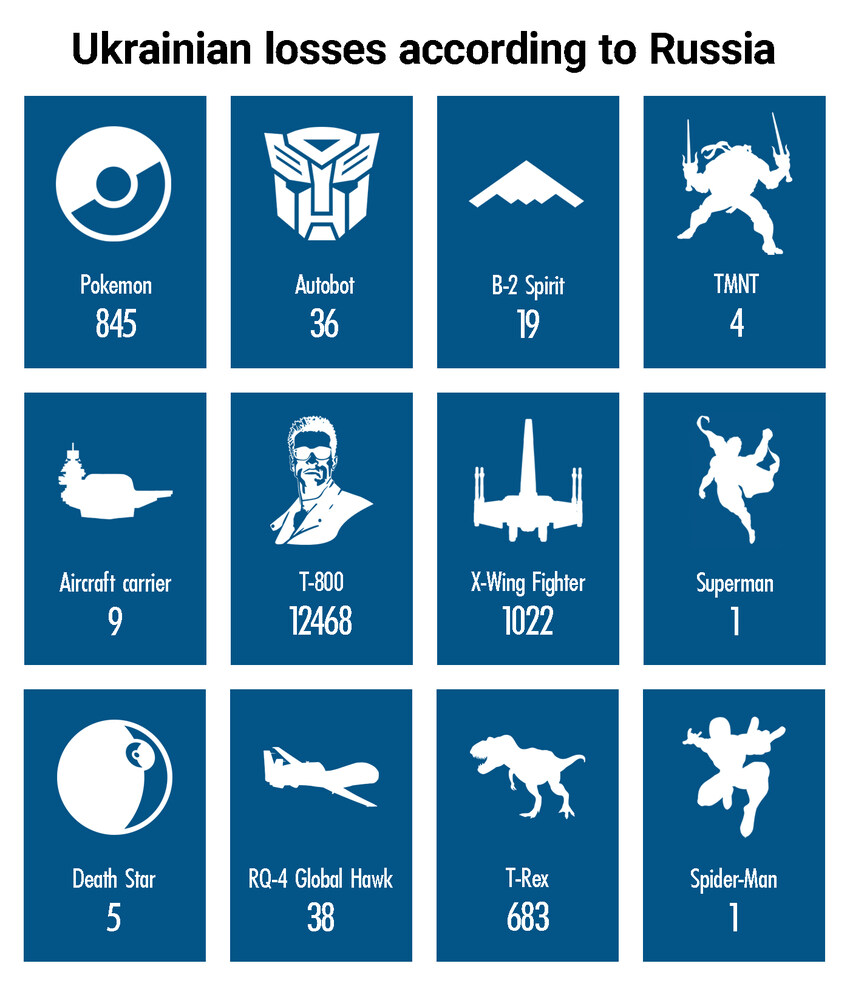 Ukrainian losses according to Russia: Many fictional characters including Ninja Turtles, Autobots, and T-800s, things Ukraine has never had like aircraft carriers and B-2s, and T-Rexes