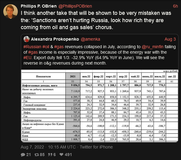 Russian oil and gas revenues collapsed in July