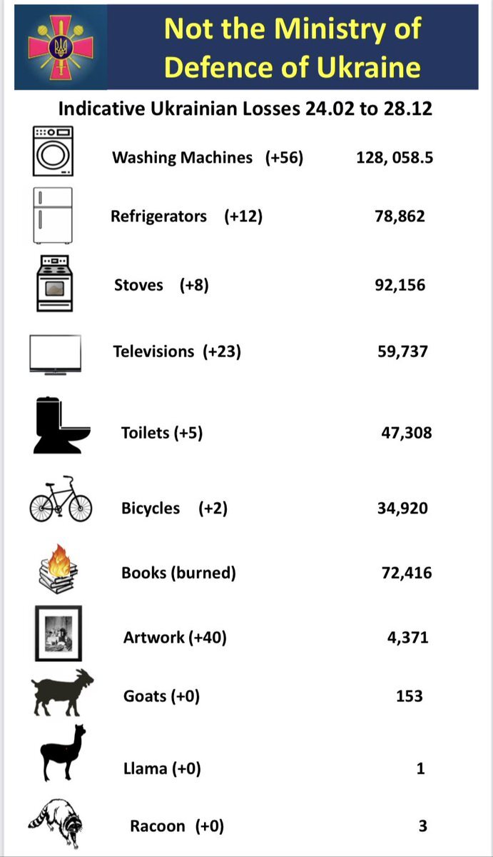 Ukrainian losses of washing machines, refrigerators, stoves, televisions, toilets, goats, llamas, and racoons.